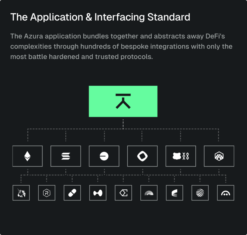 The application and interfacing standard