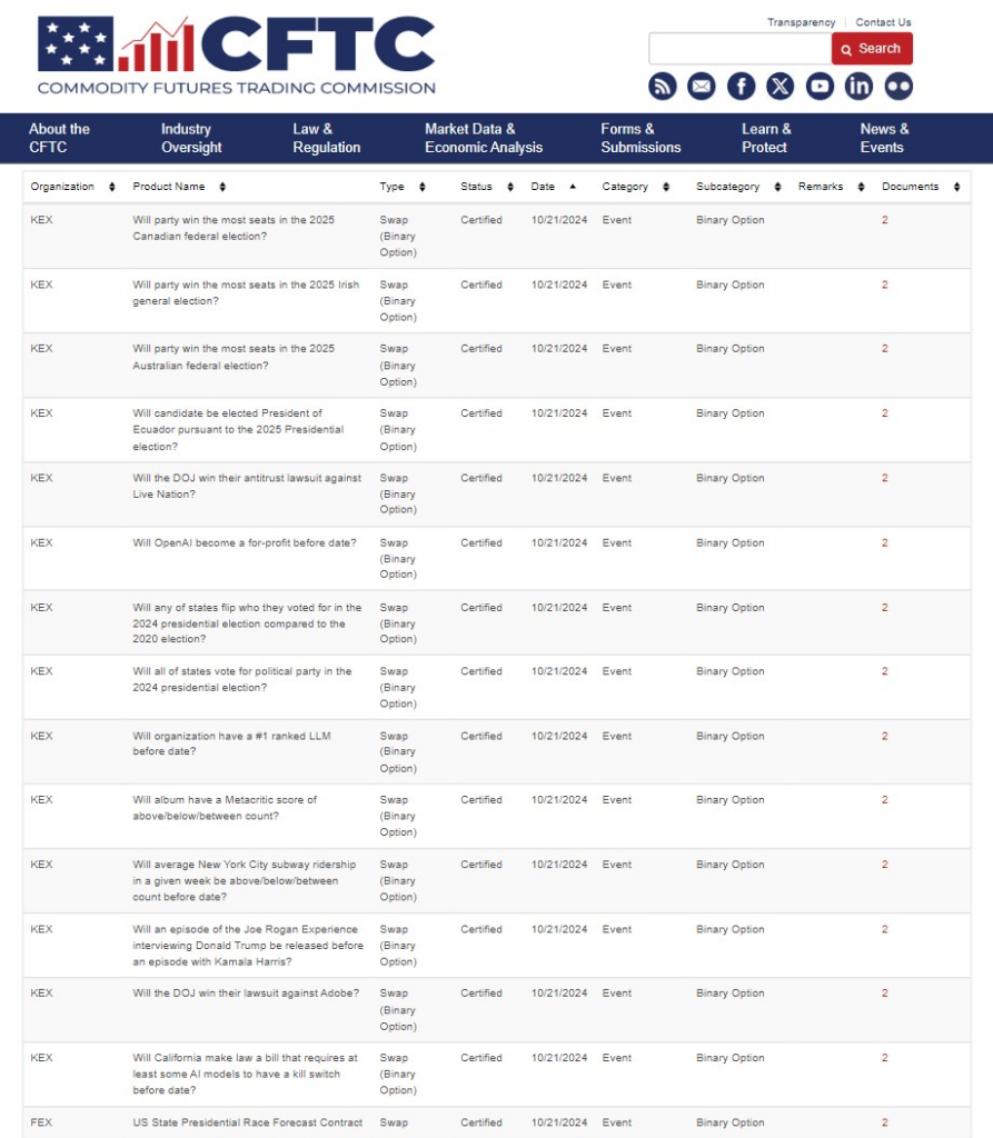 Kalshi added more than a dozen new contracts on Oct. 21. Source: CFTC