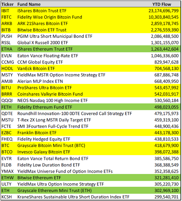 Top ETF launches in 2024. Source: The ETF Store