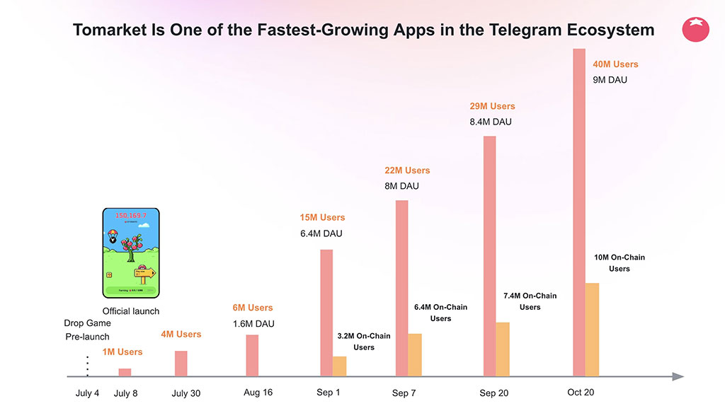 Tomarket Reaches 40 Million Users Ahead of TOMA TGE