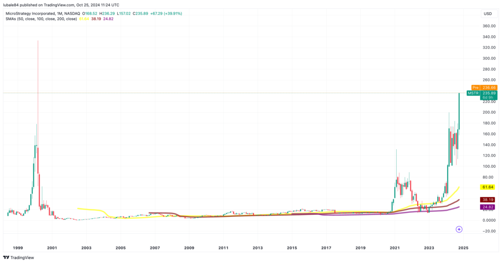 MSTR/USD monthly chart. Source: TradingView