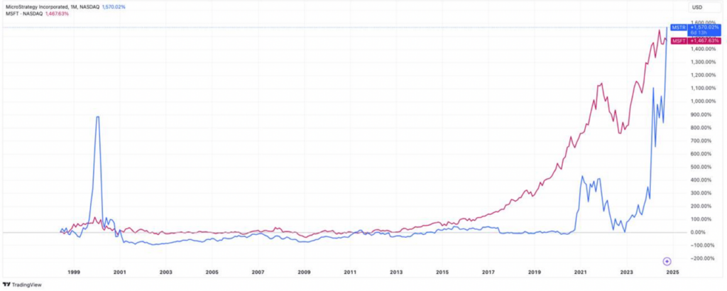 MSRT/USD vs. MSFT/USD monthly chart. Source: TradingView