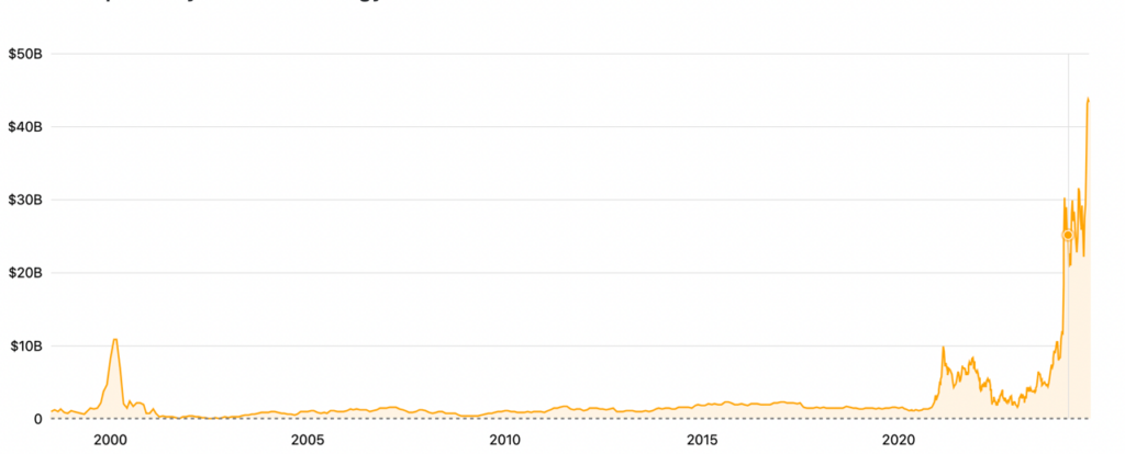 MSTR market cap between 1998 and 2024. Source: Companies Market Cap