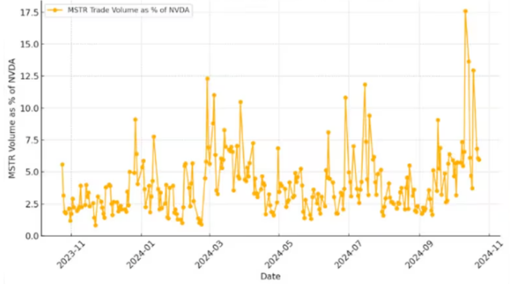 MSTR Trade Volume as Percentage of NVDA. Source: Investing.Com