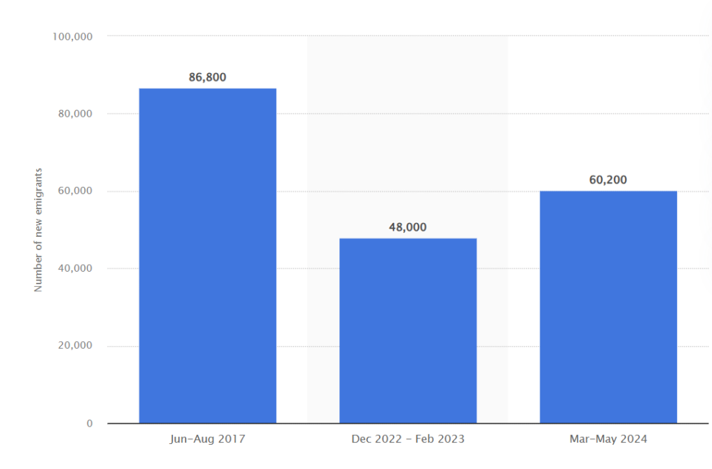 Number of citizens who emigrated from Israel in the previous two-year period from June 2017 to May 2024. Source: Statista