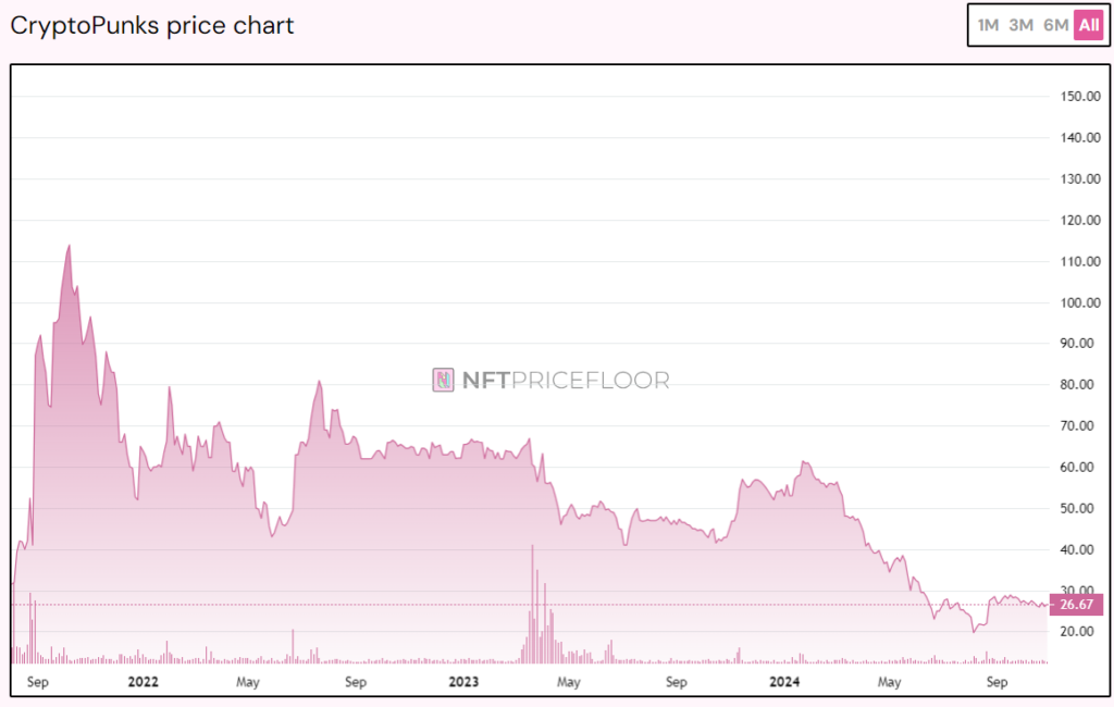 CryptoPunks floor price, all-time chart. Source: NFTPriceFloor