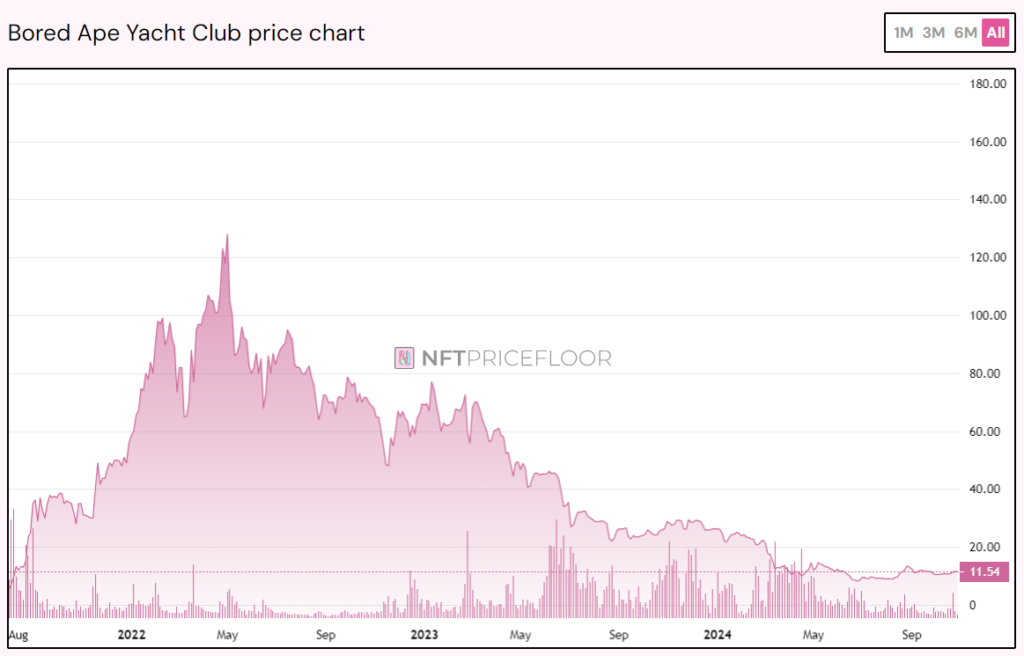 BAYC floor price, all-time chart. Source: NFTPriceFloor