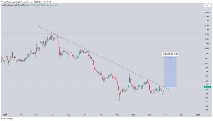 dYdX Price Surges by 5% Amidst Layoffs