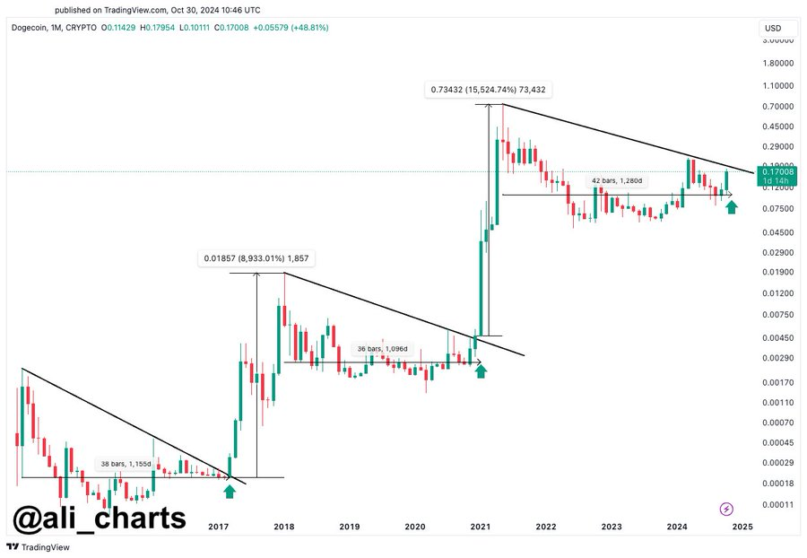 Dogecoin Whale Moves Massive Amount of 1.7B DOGE