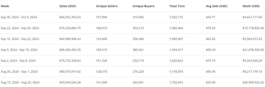 Weekly sales volumes for NFTs have suffered a downward trend since August. Source: CryptoSlam!