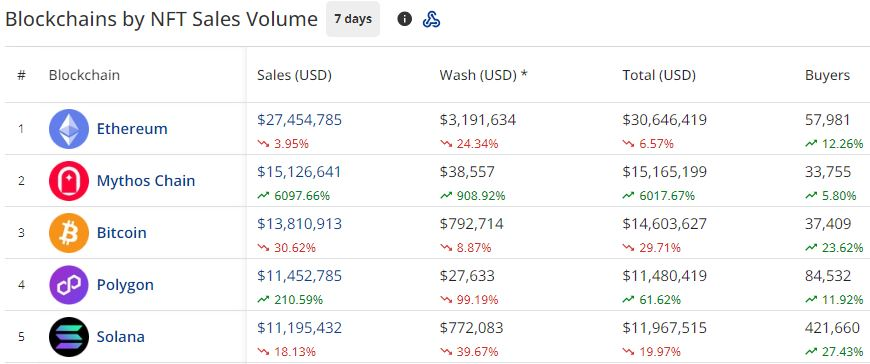 Only two of the top five NFT blockchains were in the green for the week. Source: CryptoSlam!