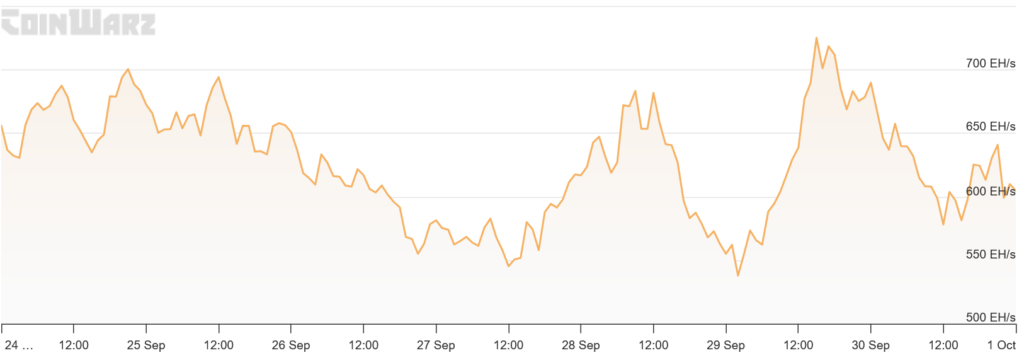 Bitcoin network’s change in hashrate over the last week. Source: CoinWarz