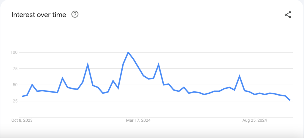 Google Search interest for the term “Bitcoin.” Source: Google.