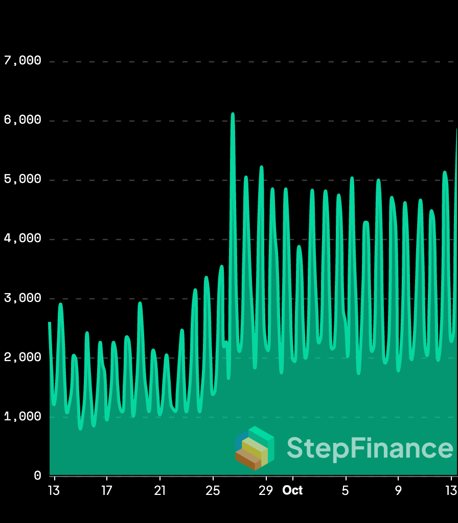 New token creation on Solana. Source: Step Finance.