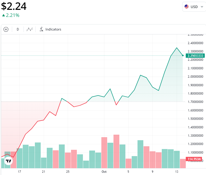 SUI/USD, 1-month chart. Source: Cointelegraph