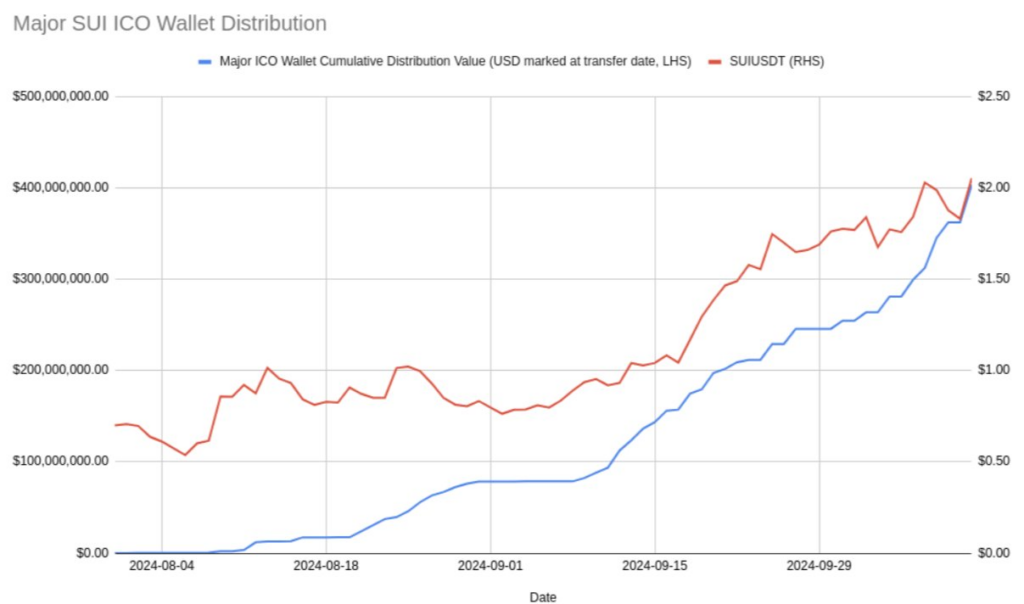 Major SUI ICO wallet distribution. Source: Light