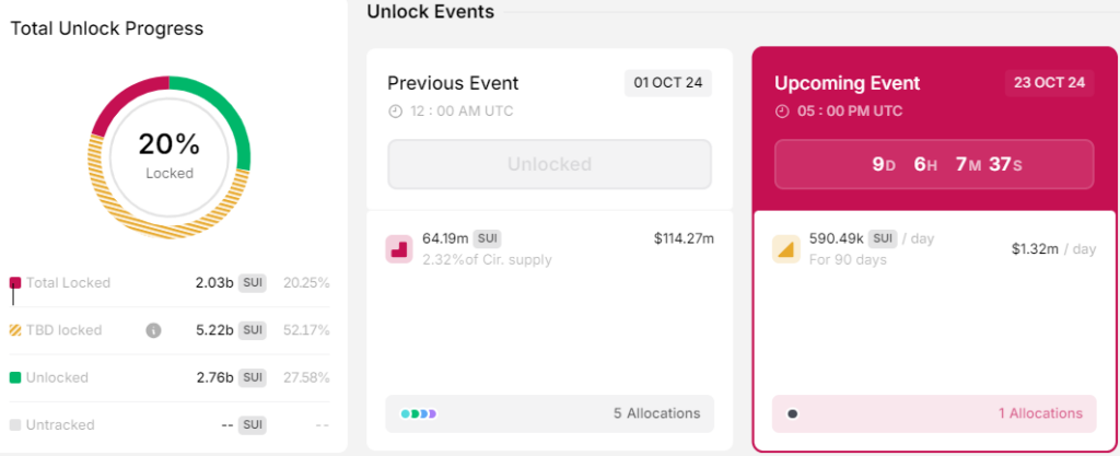 SUI vesting. Source: Token Unlocks