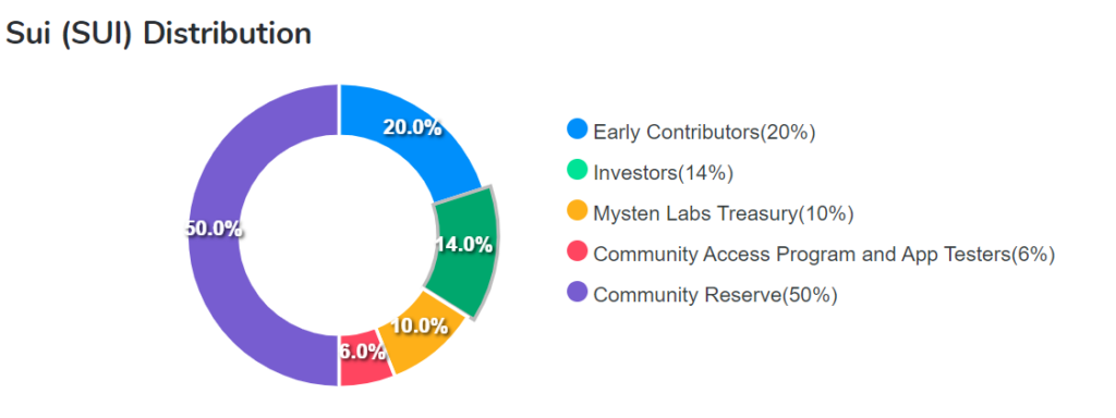 SUI distribution. Source: Coincarp