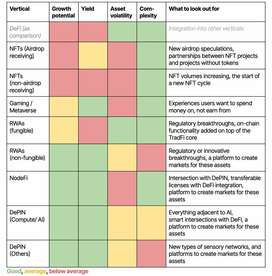 A chart showing predicted performance for DeFi verticals. Source: Nansen/MetaStreet