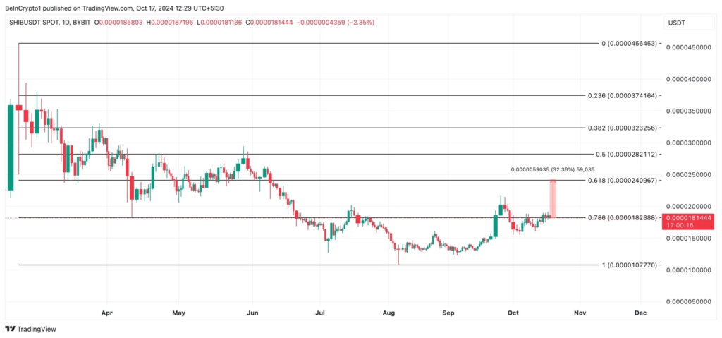 Courtesy: TradingView