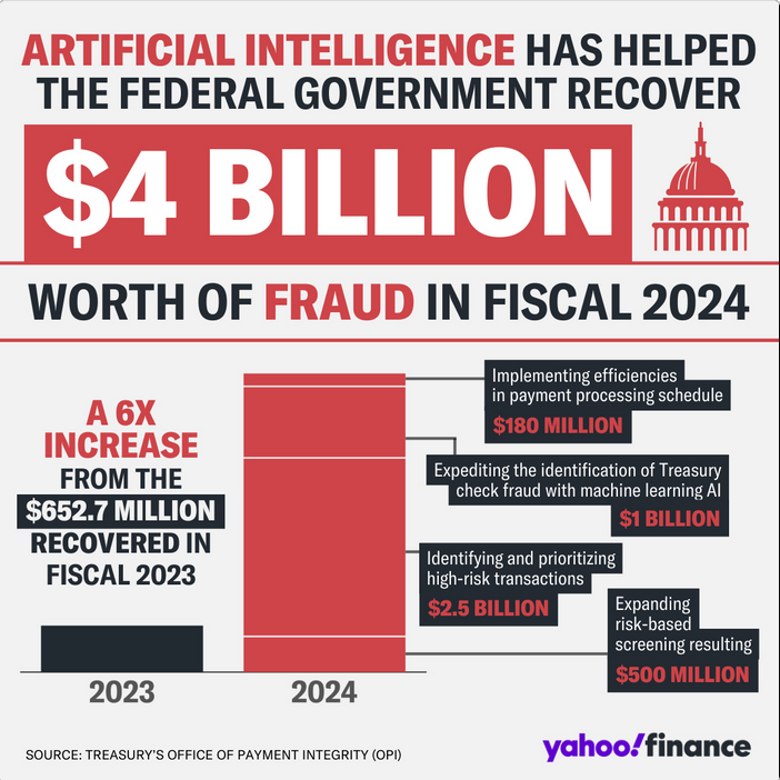 Source: US Treasury’s Office of Payment Integrity (OPI)