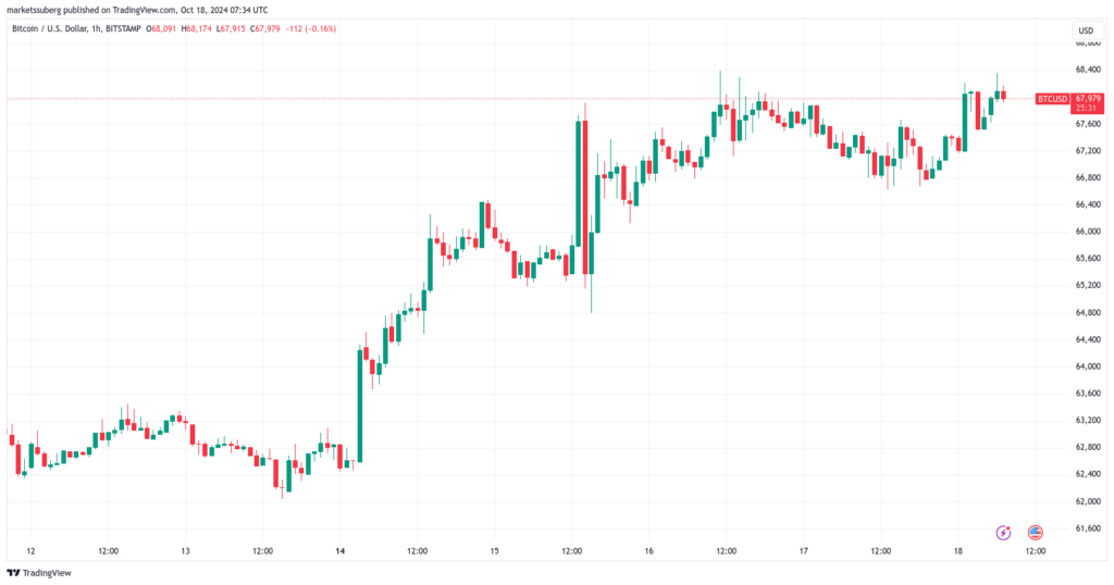 BTC/USD 1-hour chart. Source: TradingView