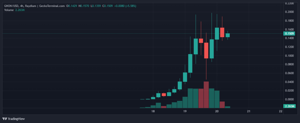 GNON/SOL, 4-hour chart. Source: GeckoTerminal 