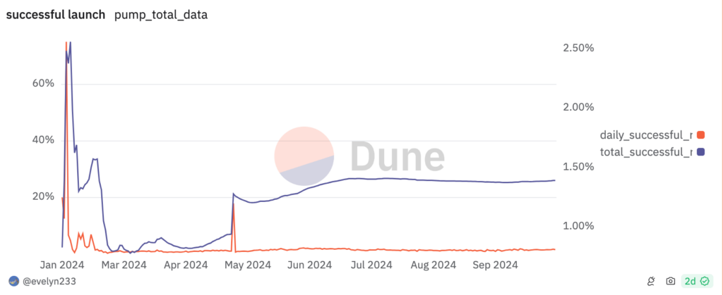 Successful launches of memecoins on the Pump.fun platform. Source: Dune.