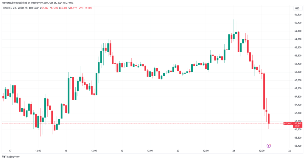 BTC/USD 1-hour chart. Source: TradingView