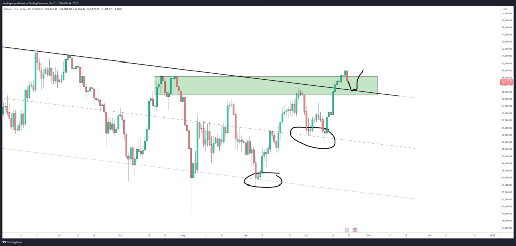 BTC/USD 1-day chart. Source: Josh Rager/X