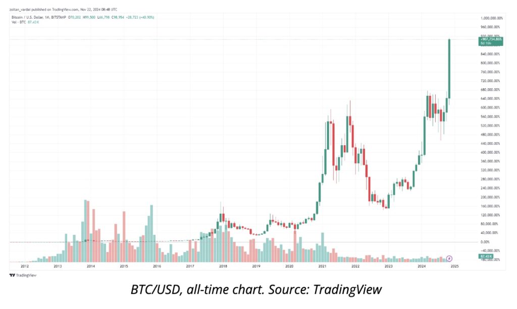 Why Bitcoin’s $99K Surge Is a Game-Changer for Digital Assets