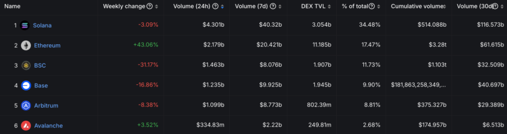 Solana Surpasses Ethereum in DeFi with $100B DEX Volume - Protechbro