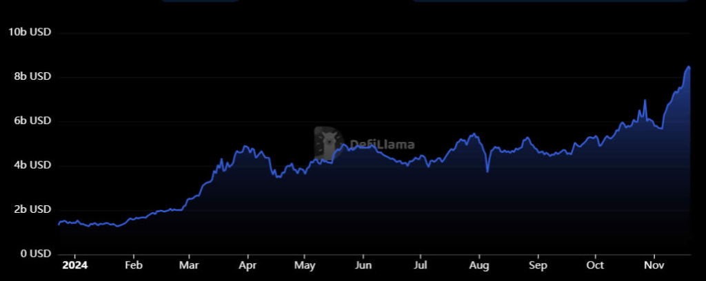 Solana DeFi growth YTD. Source: Defillama