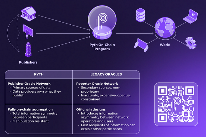 Solana’s Pyth Oracle vs Chainlink: The Future of Decentralized Price Feeds - Protechbro: Top Stories on Bitcoin, Ethereum, Web3, & Blockchain