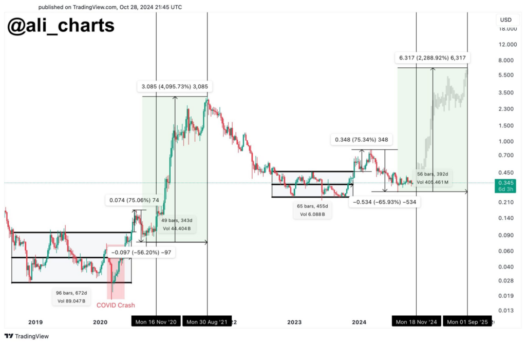 Courtesy: Ali charts