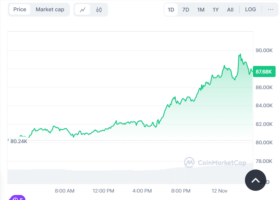 Bitcoin price on CoinMarketCap