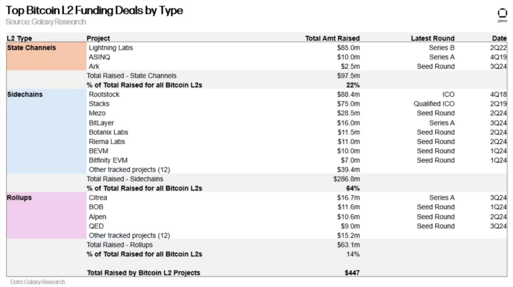 Top Bitcoin L2 funding deals by type. Source: Galaxy Research