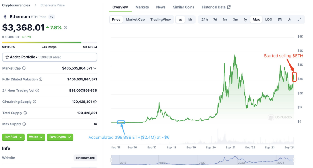 Ether whale investor starts selling Ether. Source: Lookonchain