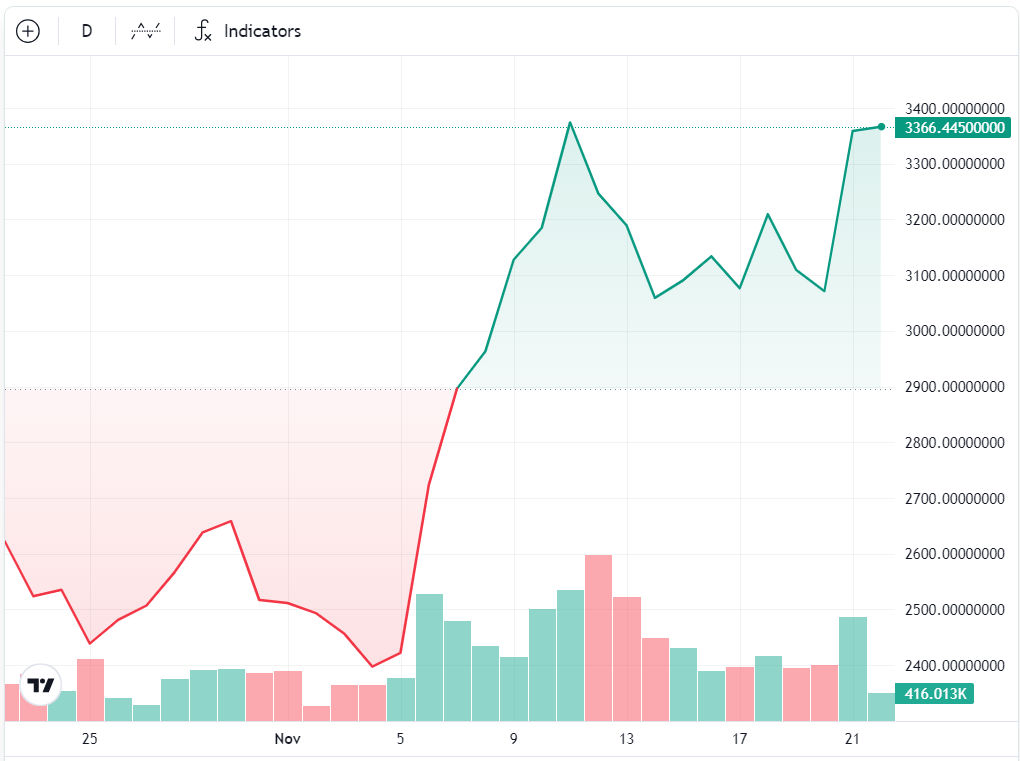 ETH/USD, 1-month chart. Source: Cointelegraph