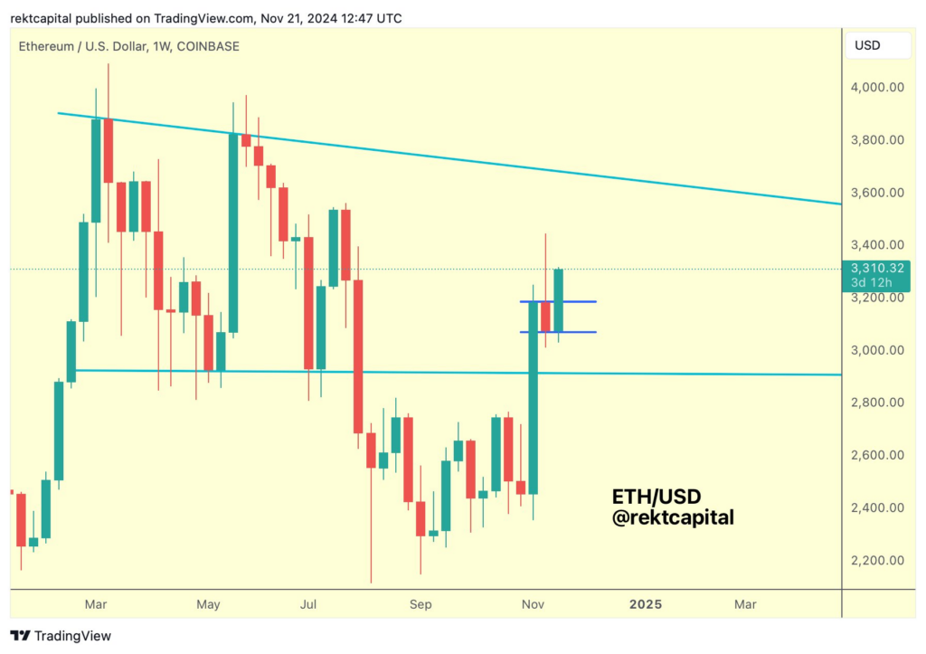 ETH/USD, 1-week chart, bull flag breakout. Source: Rekt Capital