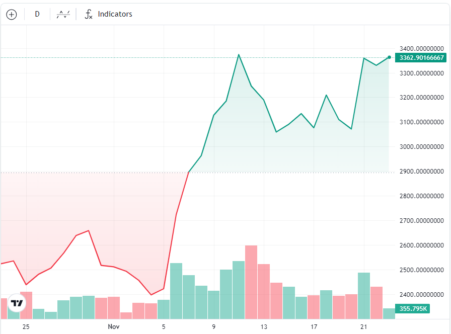 ETH/USD, 1-month chart. Source: Cointelegraph