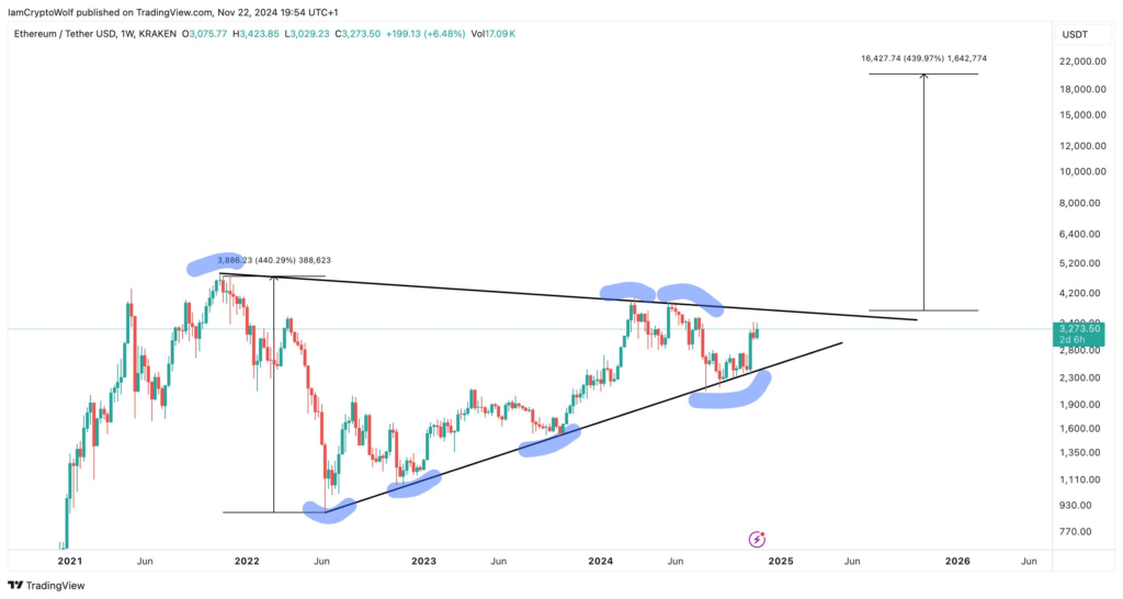 ETH/USD, triangle pattern. Source: Wolf