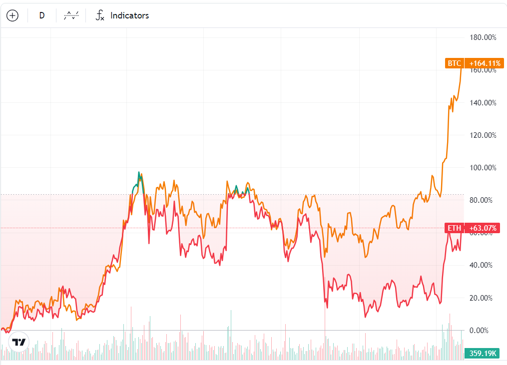 ETH&BTC, 1-year chart. Source: Cointelegraph