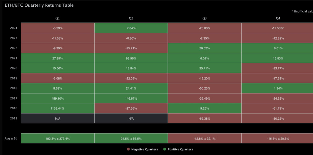 ETH/BTC quarterly returns. Source: Benjamin Cowen