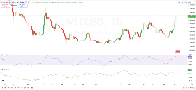 WLD/USD 1-day price chart (source: TradingView)