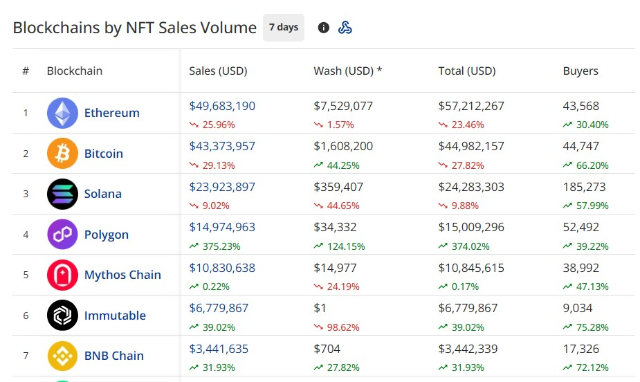 Leading networks by sales volume in the last week. Source: CryptoSlam