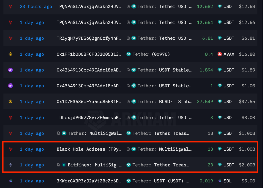 Tether mints billions in USDt. Source: Arkham Intelligence