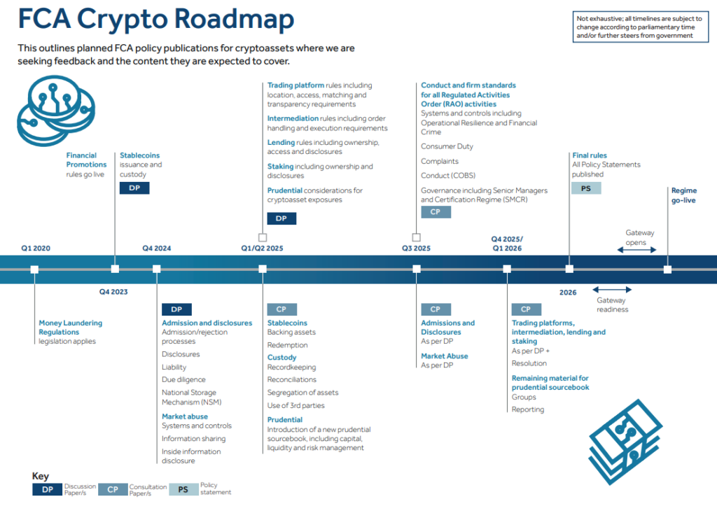 FCA Crypto Roadmap. Source: FCA