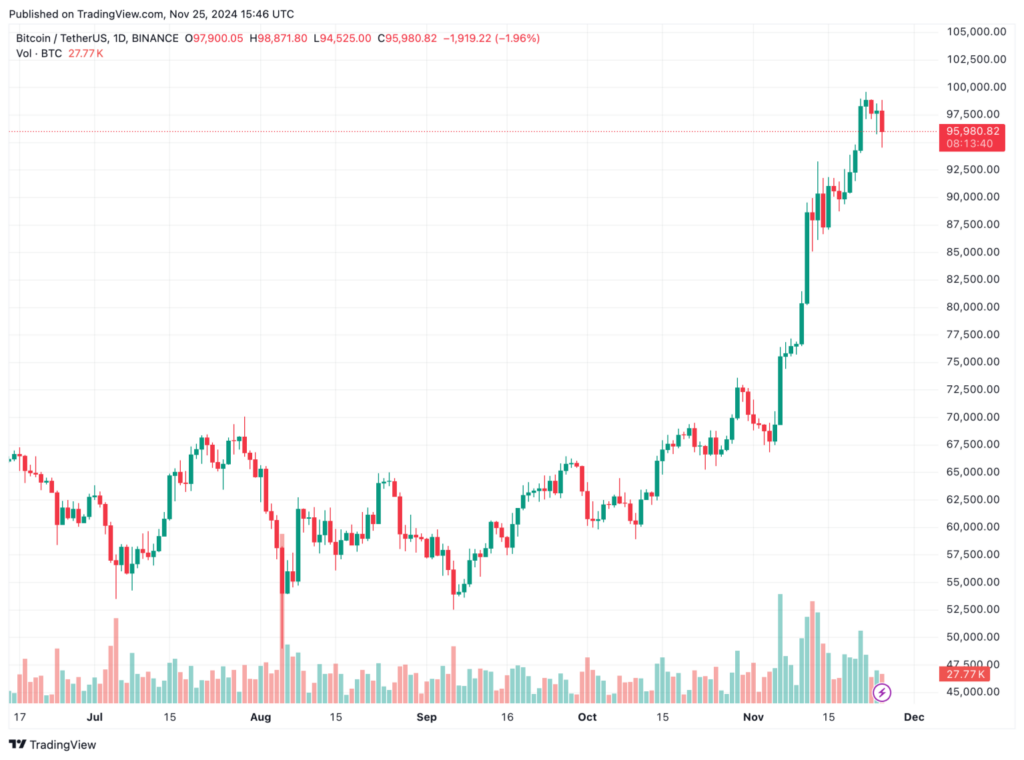 BTC trades at $95,980 on the daily chart | Source: BTCUSDT on TradingView.com