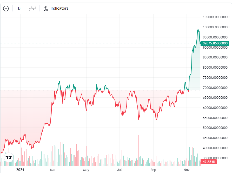 BTC/USD, 1-year chart. Source: Cointelegraph